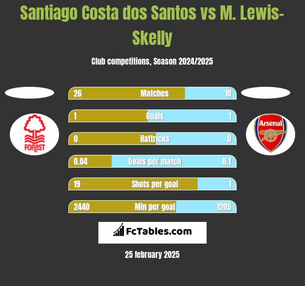 Santiago Costa dos Santos vs M. Lewis-Skelly h2h player stats