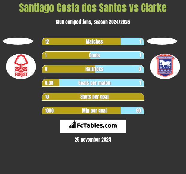 Santiago Costa dos Santos vs Clarke h2h player stats