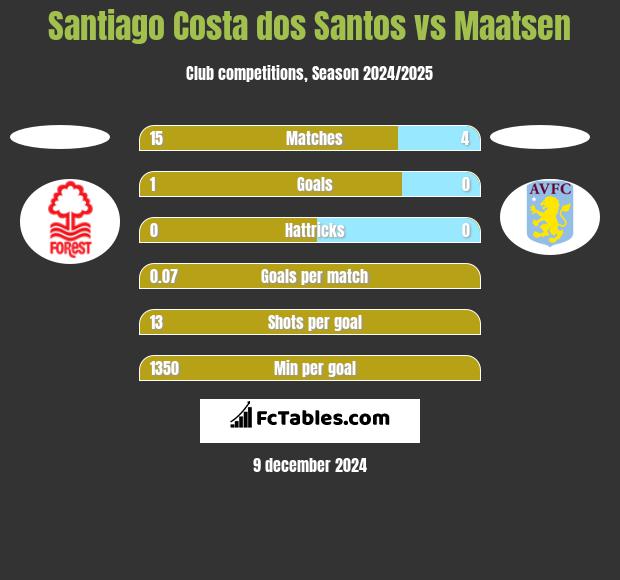 Santiago Costa dos Santos vs Maatsen h2h player stats