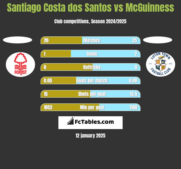 Santiago Costa dos Santos vs McGuinness h2h player stats