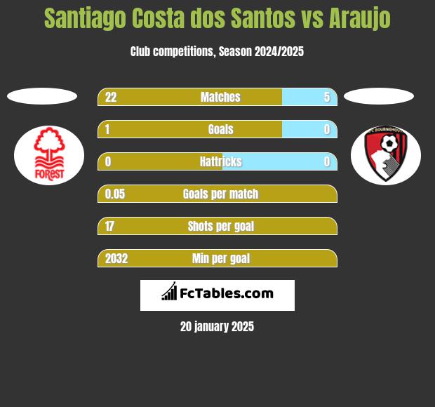 Santiago Costa dos Santos vs Araujo h2h player stats