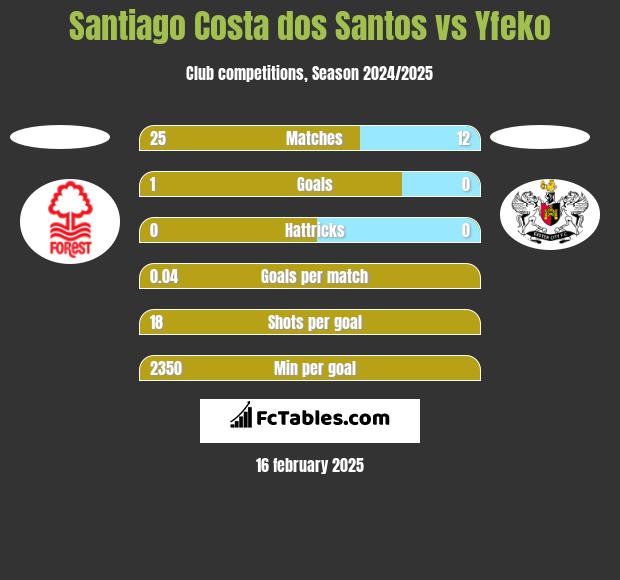 Santiago Costa dos Santos vs Yfeko h2h player stats