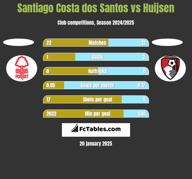 Santiago Costa dos Santos vs Huijsen h2h player stats