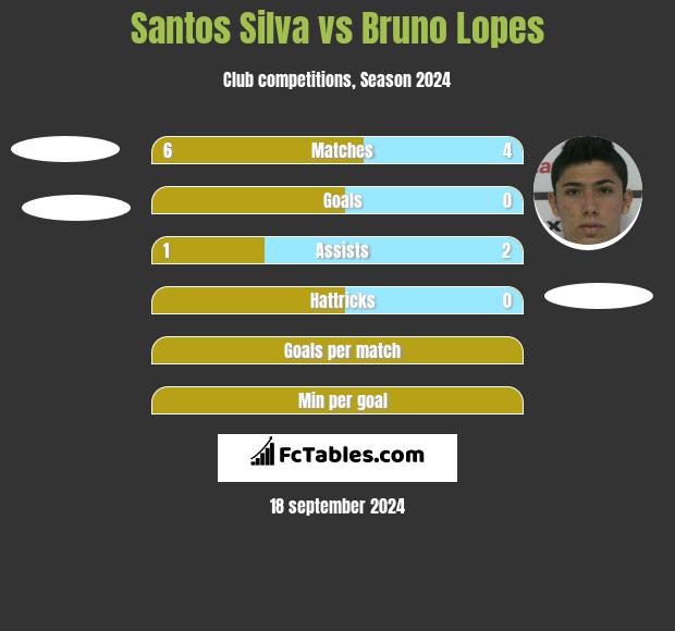 Santos Silva vs Bruno Lopes h2h player stats