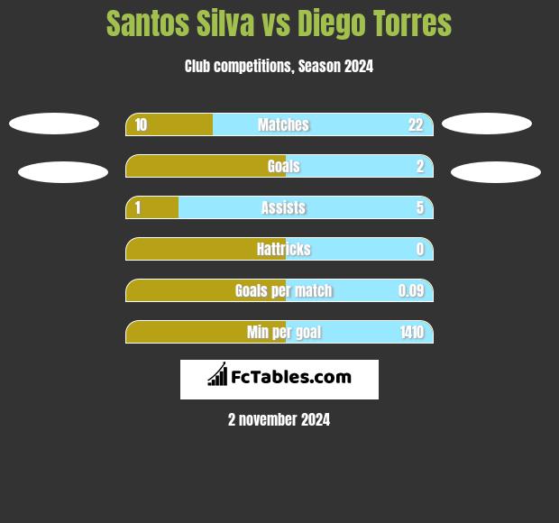 Santos Silva vs Diego Torres h2h player stats