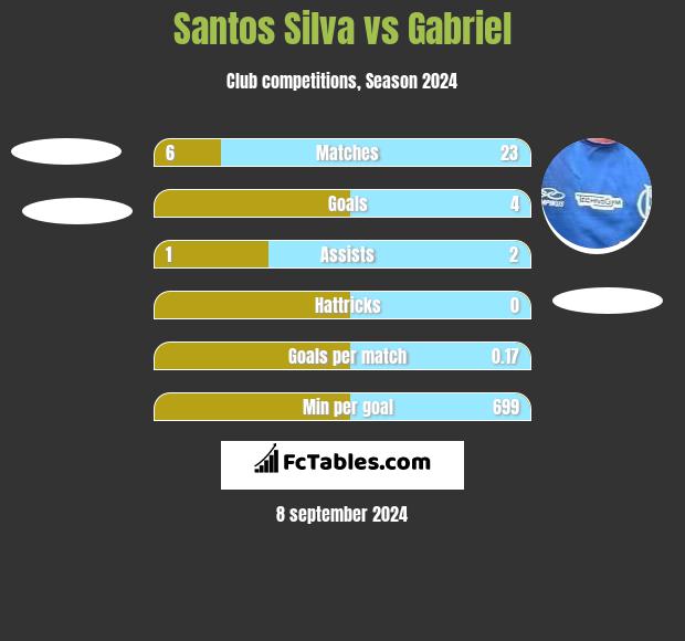 Santos Silva vs Gabriel h2h player stats