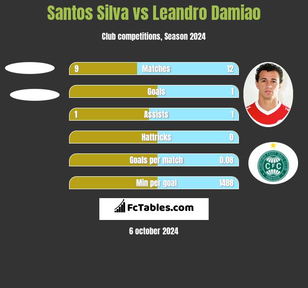 Santos Silva vs Leandro Damiao h2h player stats