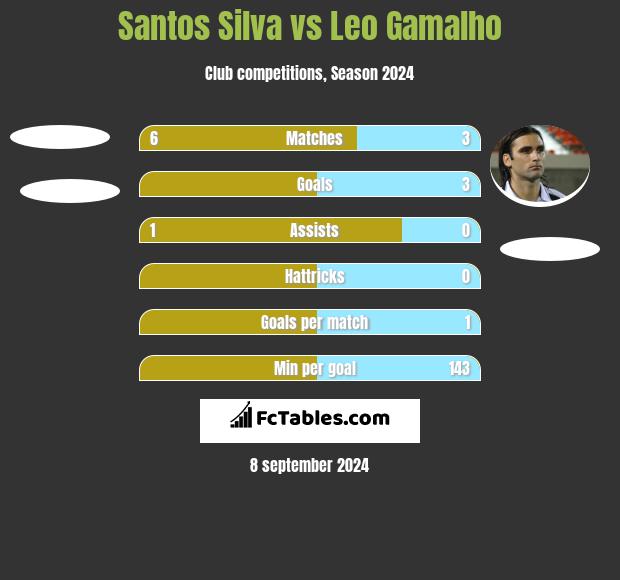 Santos Silva vs Leo Gamalho h2h player stats