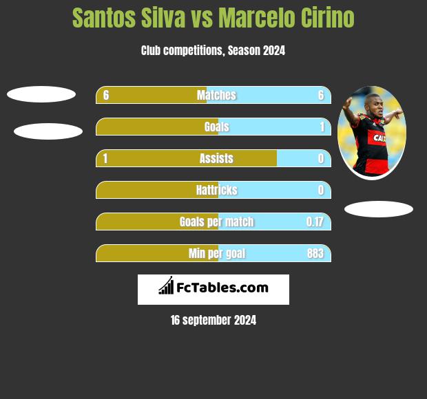 Santos Silva vs Marcelo Cirino h2h player stats