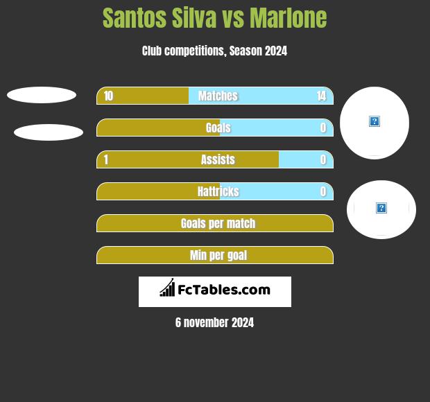 Santos Silva vs Marlone h2h player stats