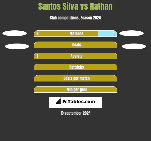 Santos Silva vs Nathan h2h player stats