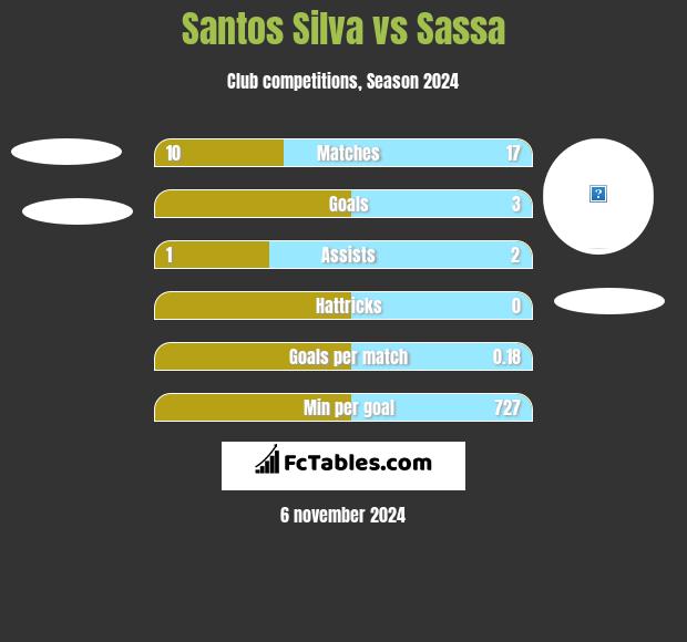 Santos Silva vs Sassa h2h player stats