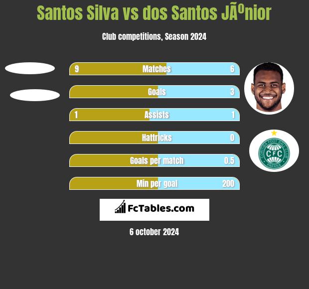 Santos Silva vs dos Santos JÃºnior h2h player stats