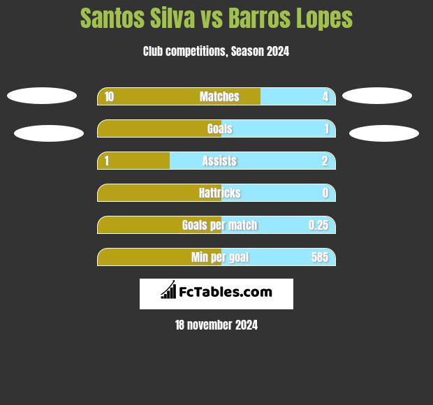 Santos Silva vs Barros Lopes h2h player stats