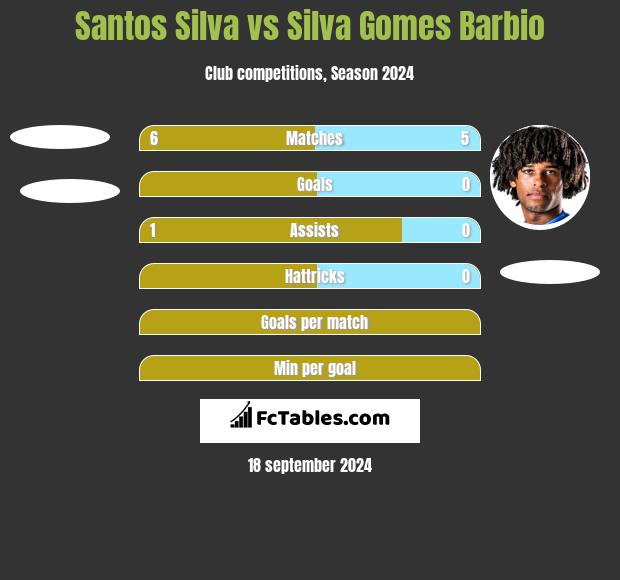 Santos Silva vs Silva Gomes Barbio h2h player stats