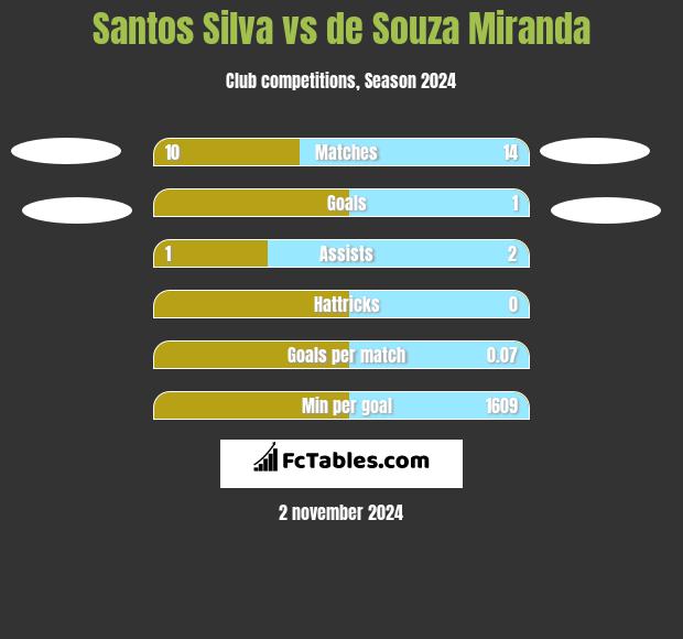 Santos Silva vs de Souza Miranda h2h player stats