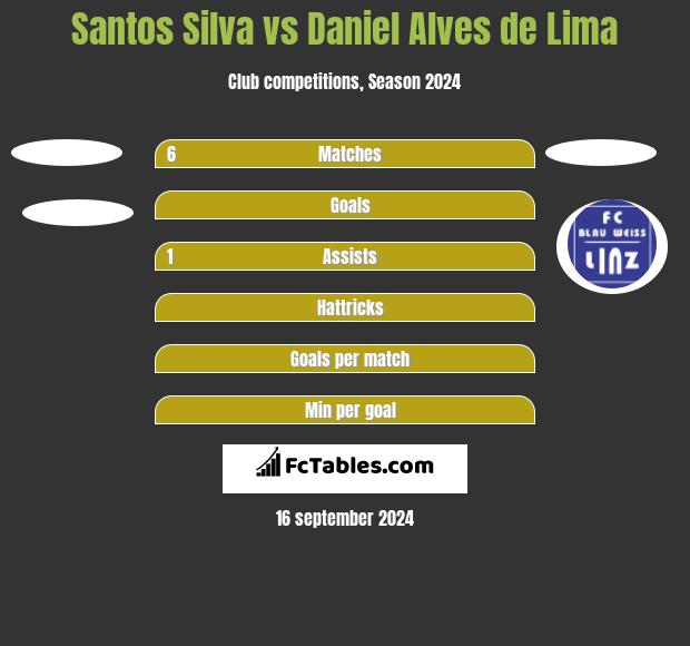 Santos Silva vs Daniel Alves de Lima h2h player stats