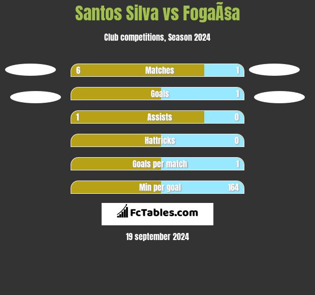 Santos Silva vs FogaÃ§a h2h player stats