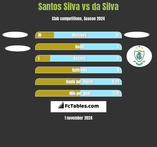 Santos Silva vs da Silva h2h player stats