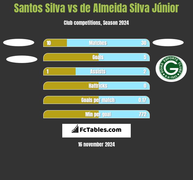 Santos Silva vs de Almeida Silva Júnior h2h player stats