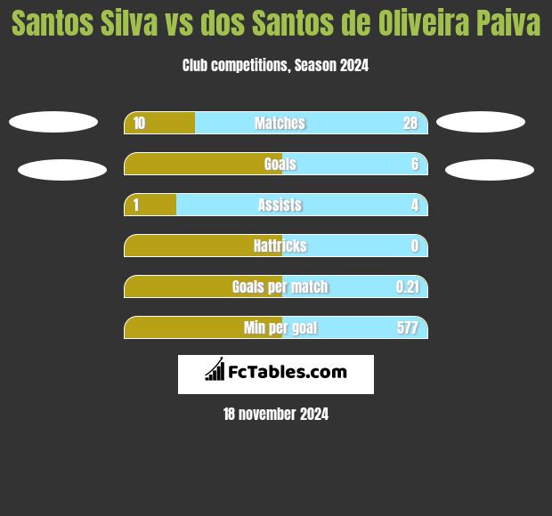 Santos Silva vs dos Santos de Oliveira Paiva h2h player stats