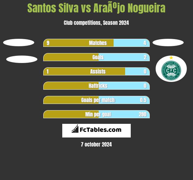 Santos Silva vs AraÃºjo Nogueira h2h player stats