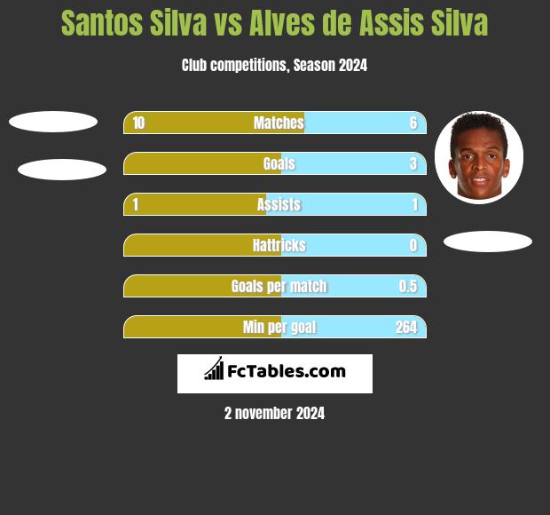 Santos Silva vs Alves de Assis Silva h2h player stats