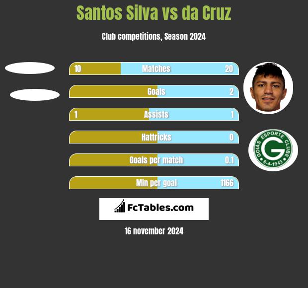 Santos Silva vs da Cruz h2h player stats