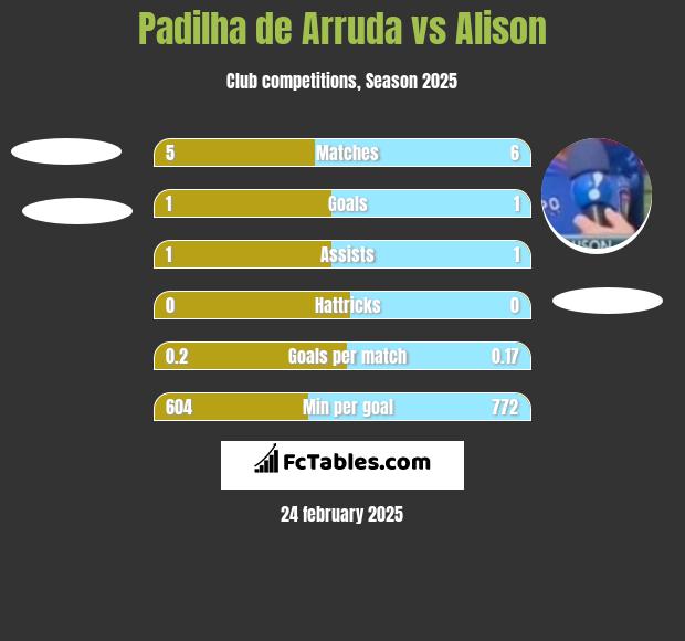 Padilha de Arruda vs Alison h2h player stats