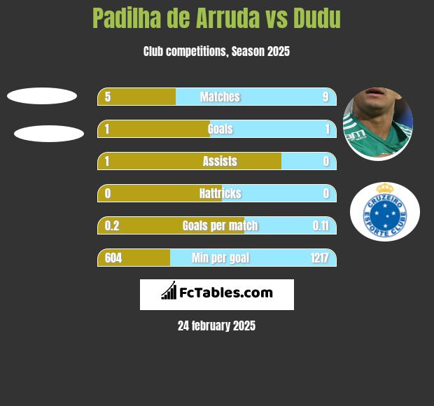 Padilha de Arruda vs Dudu h2h player stats