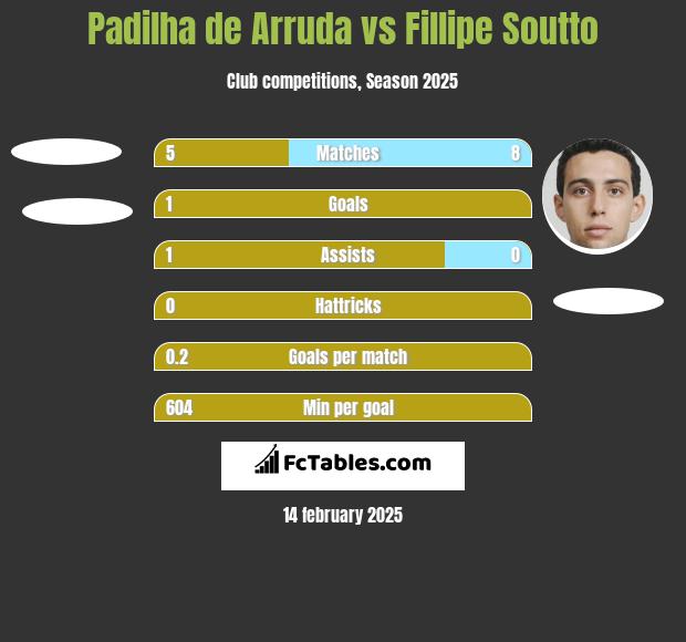 Padilha de Arruda vs Fillipe Soutto h2h player stats