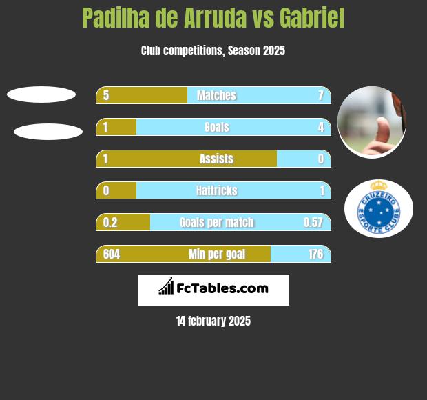 Padilha de Arruda vs Gabriel h2h player stats