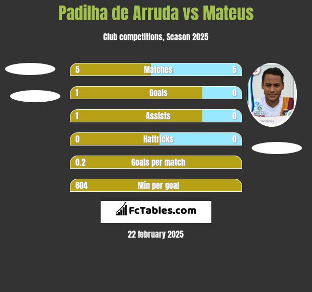 Padilha de Arruda vs Mateus h2h player stats