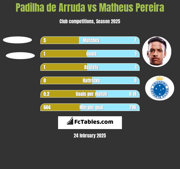 Padilha de Arruda vs Matheus Pereira h2h player stats