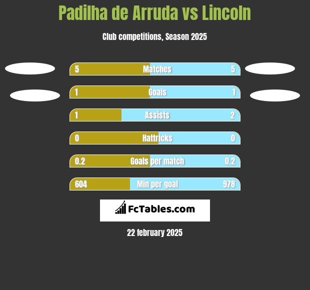 Padilha de Arruda vs Lincoln h2h player stats