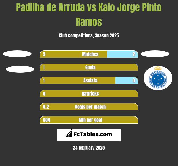 Padilha de Arruda vs Kaio Jorge Pinto Ramos h2h player stats