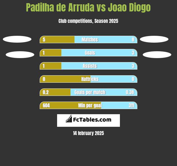 Padilha de Arruda vs Joao Diogo h2h player stats