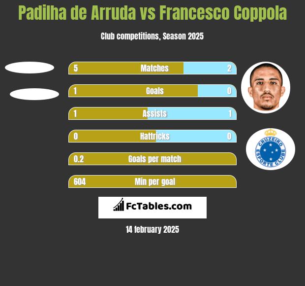 Padilha de Arruda vs Francesco Coppola h2h player stats