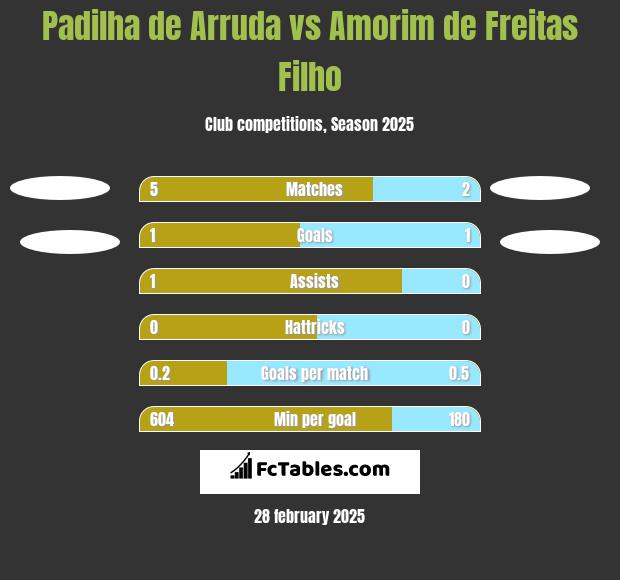 Padilha de Arruda vs Amorim de Freitas Filho h2h player stats