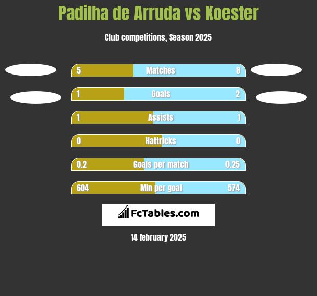 Padilha de Arruda vs Koester h2h player stats