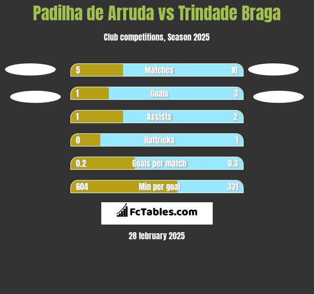 Padilha de Arruda vs Trindade Braga h2h player stats