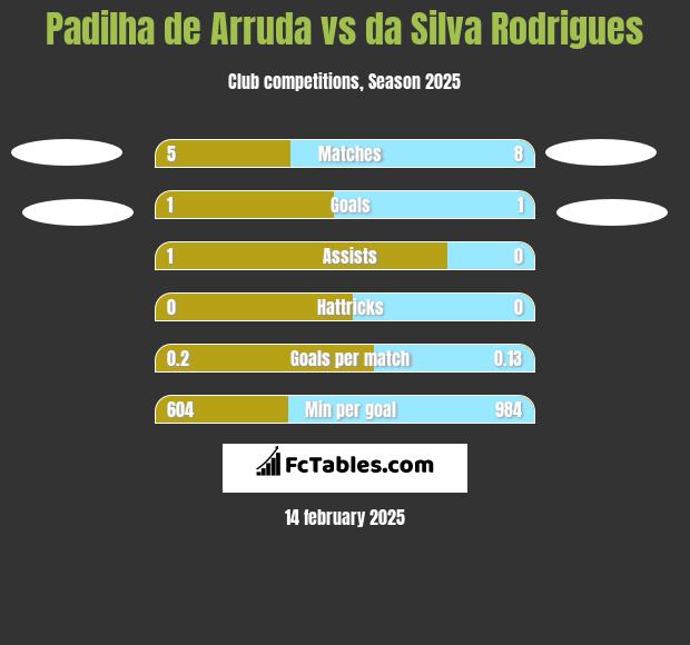 Padilha de Arruda vs da Silva Rodrigues h2h player stats