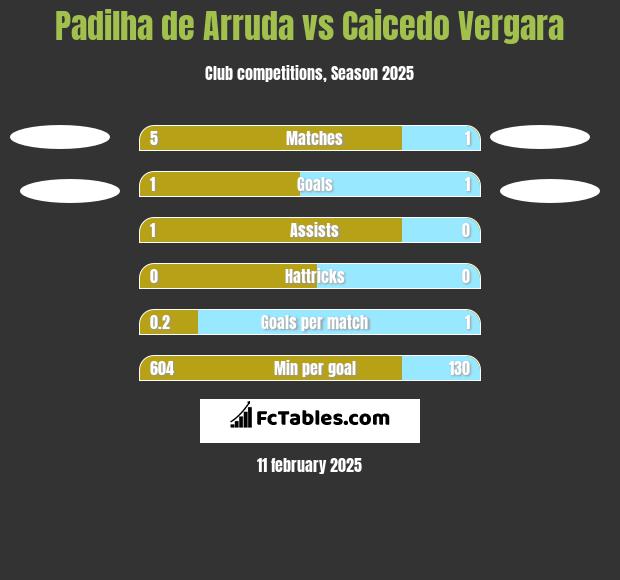 Padilha de Arruda vs Caicedo Vergara h2h player stats