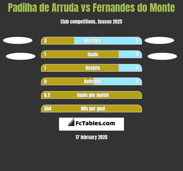 Padilha de Arruda vs Fernandes do Monte h2h player stats