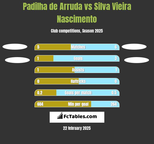 Padilha de Arruda vs Silva Vieira Nascimento h2h player stats