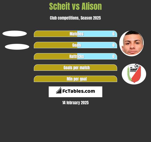 Scheit vs Alison h2h player stats