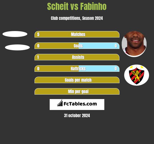 Scheit vs Fabinho h2h player stats