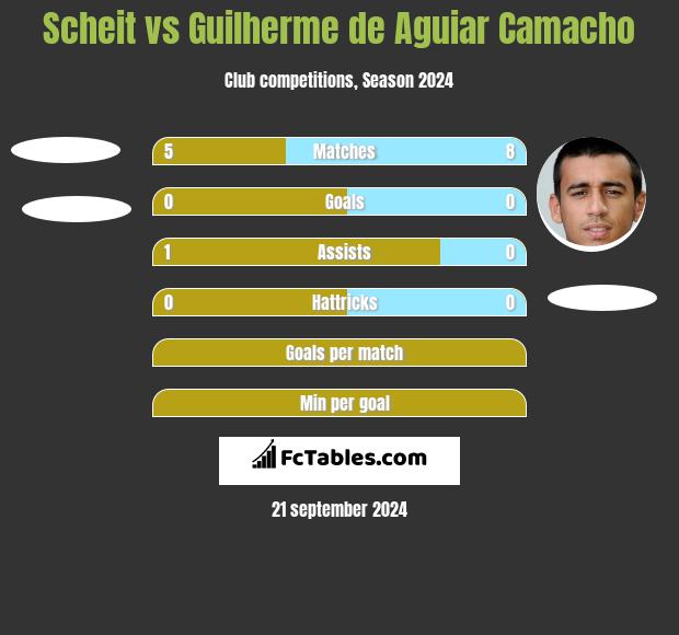 Scheit vs Guilherme de Aguiar Camacho h2h player stats