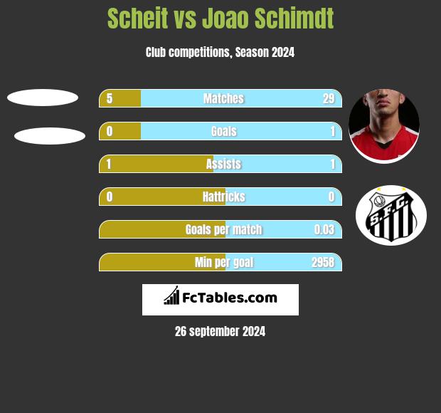 Scheit vs Joao Schimdt h2h player stats