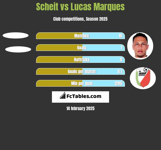 Scheit vs Lucas Marques h2h player stats